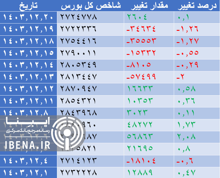 افت ۳ هزار واحدی شاخص کل بورس