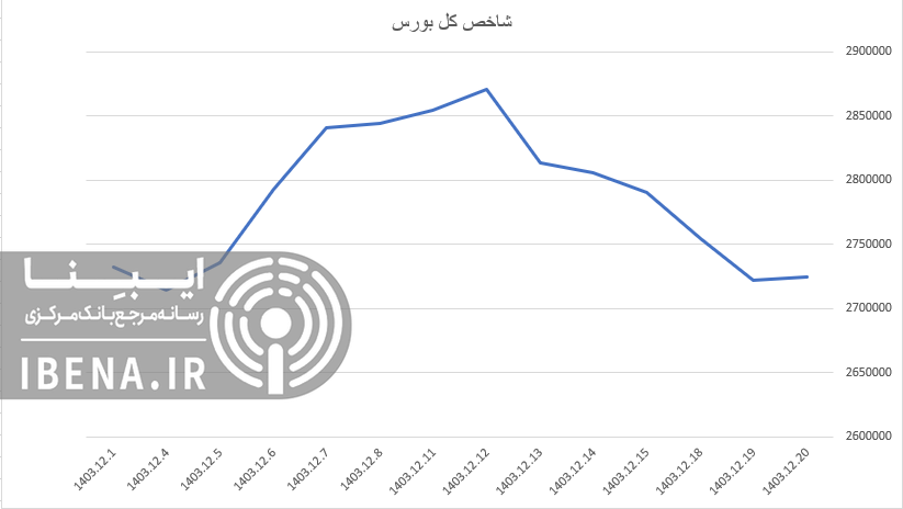 افت ۳ هزار واحدی شاخص کل بورس