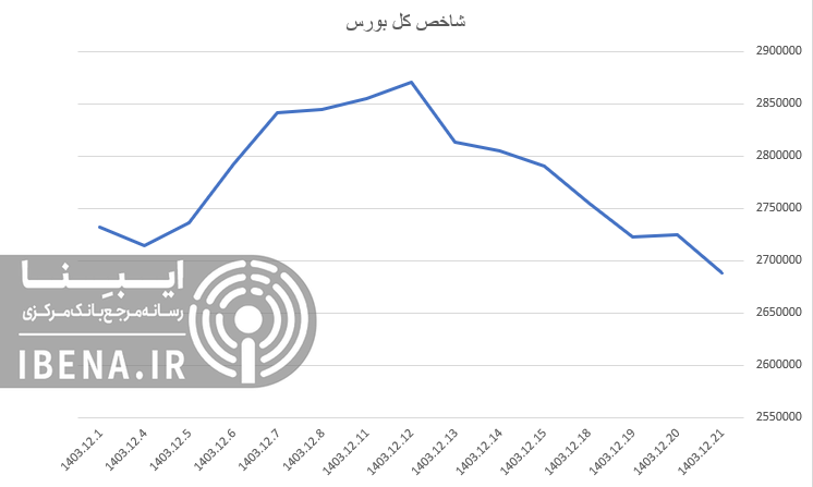 شاخص کل کانال ۲ میلیون و ۷۰۰ هزار واحدی را از دست داد