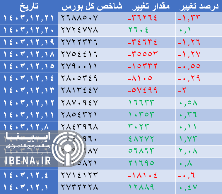 شاخص کل کانال ۲ میلیون و ۷۰۰ هزار واحدی را از دست داد