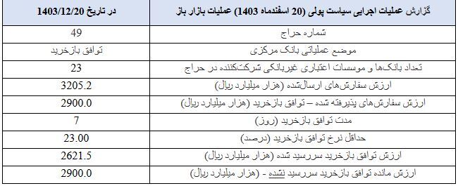 گزارش عملیات اجرایی سیاست پولی