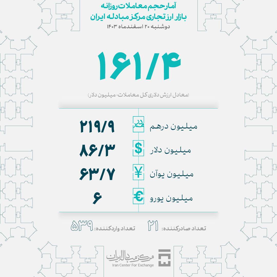 معامله ۱۶۱.۴ میلیون دلار در بازار ارز تجاری مرکز مبادله ایران