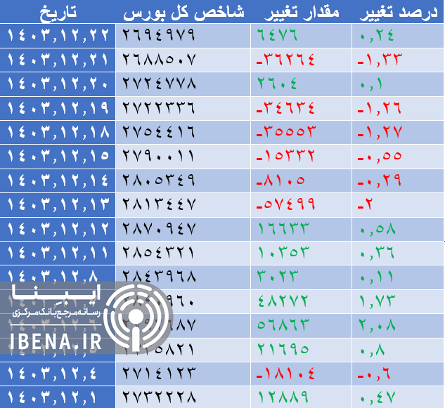 تقویت شاخص کل بورس در آخرین روز معاملاتی هفته