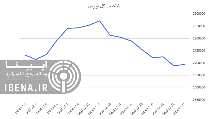 تقویت شاخص کل بورس در آخرین روز معاملاتی هفته