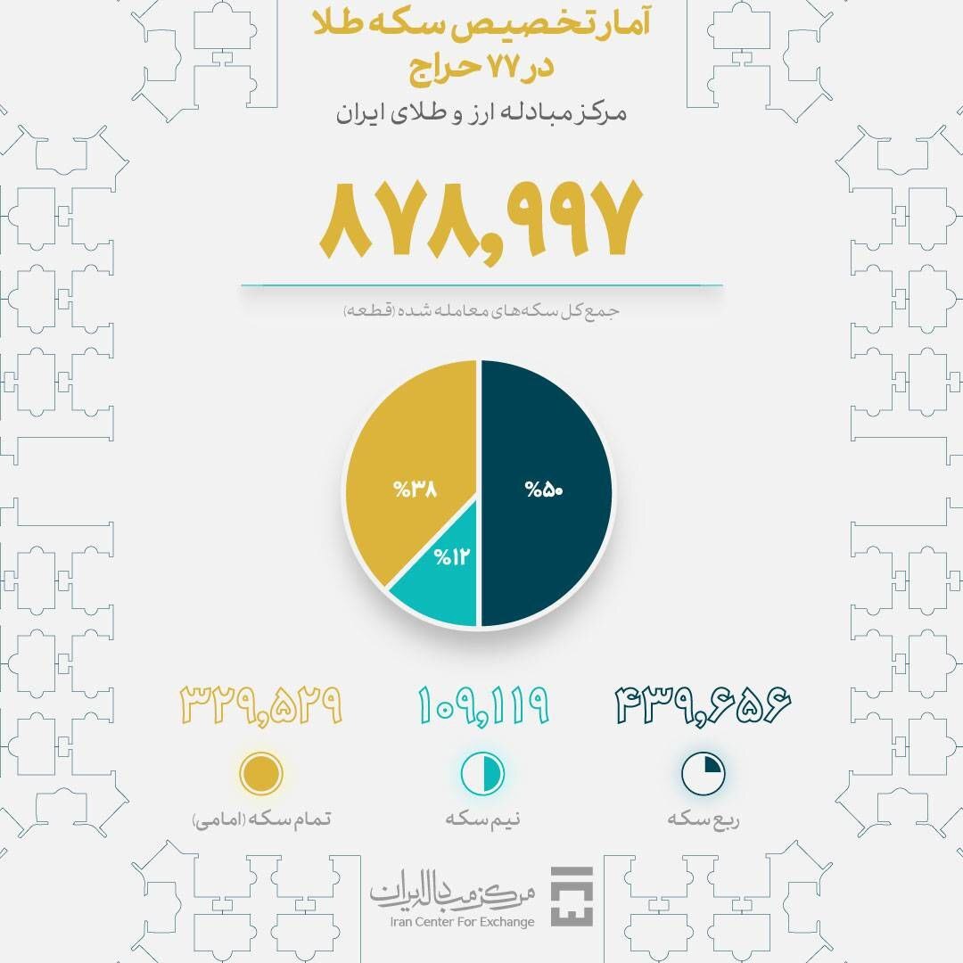 تخصیص بیش از ۸۷۸ هزار سکه طلا در ۷۷ حراج برخط مرکز مبادله ایران