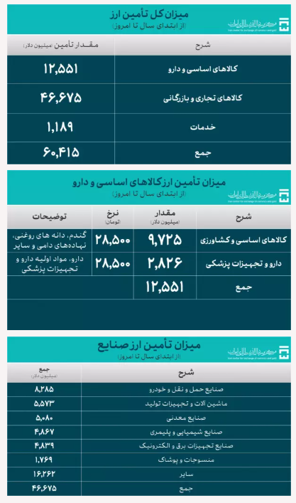 واردات ۱۲/۵ میلیارد دلار کالای اساسی و دارو در ۱۱ ماه