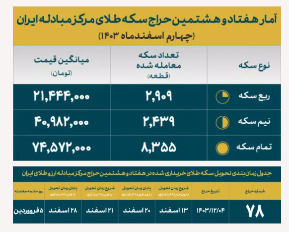 تخصیص بیش از ۱۳ هزار قطعه انواع سکه در حراج روز شنبه