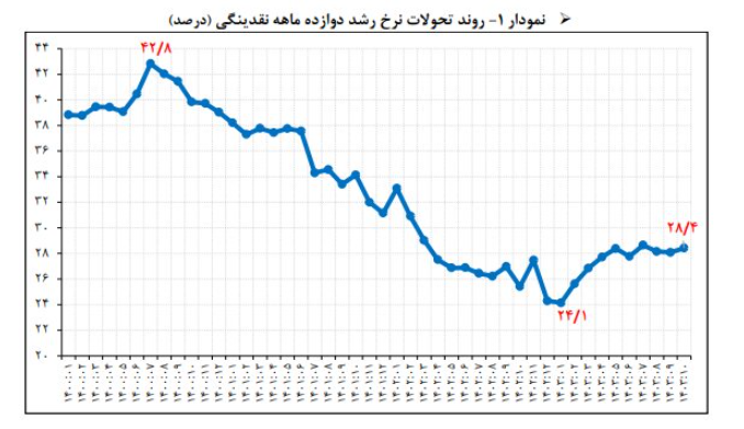 نرخ رشد نقدینگی در کانال ۲۸درصد/ رشد پایه‌پولی ۲۱.۲ درصد شد