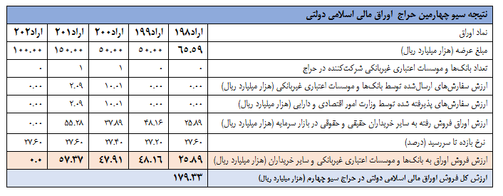 نتیجه سی­ و چهارمین‌ مرحله از حراج اوراق مالی اسلامی اعلام شد