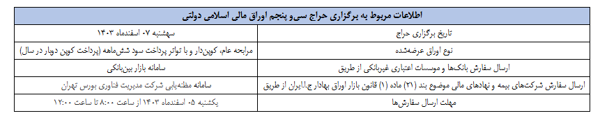 نتیجه سی­ و چهارمین‌ مرحله از حراج اوراق مالی اسلامی اعلام شد