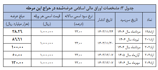 نتیجه سی­ و چهارمین‌ مرحله از حراج اوراق مالی اسلامی اعلام شد