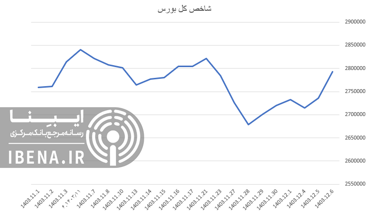 ورود ۱.۸ همت نقدینگی به بورس