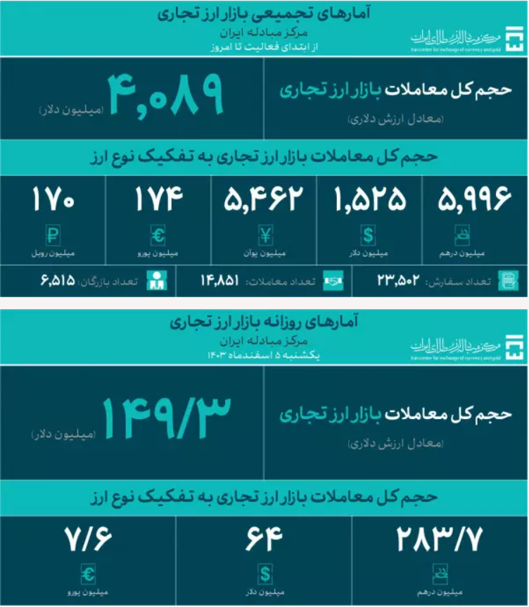 حجم کل معاملات در بازار ارز تجاری از ۴ میلیارد دلار عبور کرد