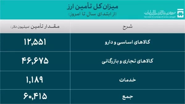 بیش از ۶۰.۸ میلیارد دلار برای واردات تامین ارز شد