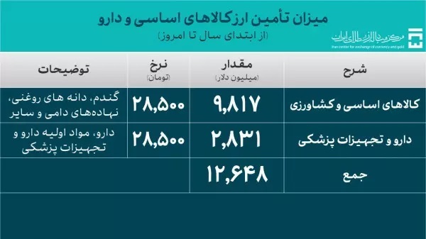 بیش از ۶۰.۸ میلیارد دلار برای واردات تامین ارز شد