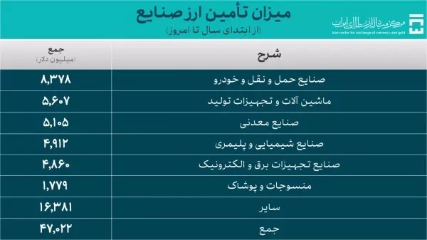 بیش از ۶۰.۸ میلیارد دلار برای واردات تامین ارز شد