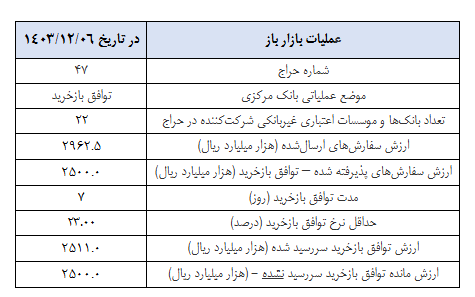 گزارش عملیات اجرایی سیاست پولی