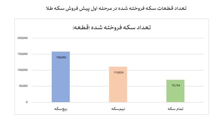 ۳۳۹ هزارو ۱۳۸ قطعه انواع سکوک طلا فروخته شد/ تهرانی‌ها رتبه نخست خریداران پیش فروش سکه