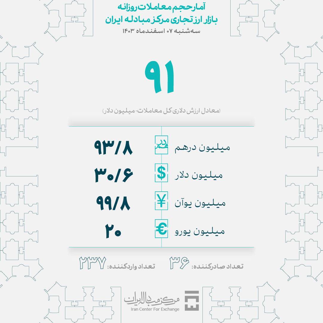 معامله ۹۱ میلیون دلار در بازار ارز تجاری در۷ اسفندماه