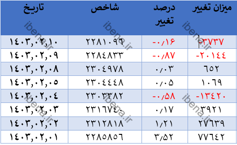 شاخص کل بورس کانال دو میلیون و ۳۰۰ هزار واحدی را از دست داد