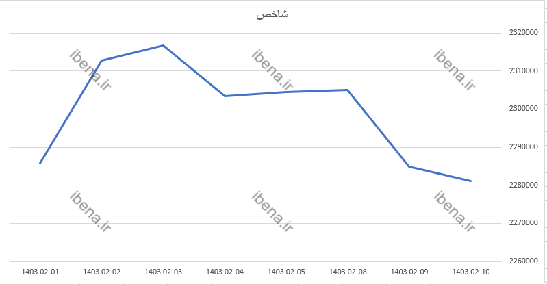 شاخص کل بورس کانال دو میلیون و ۳۰۰ هزار واحدی را از دست داد