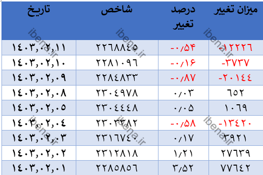 افت ۱۲ هزار واحدی شاخص کل بورس