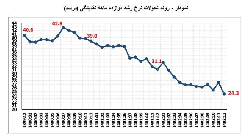 نرخ رشد پایه پولی به ۲۸.۱ درصد در پایان ۱۴۰۲ کاهش یافت/ سقوط رشد پول از ۶۵.۲ درصد به ۱۷.۵ درصد