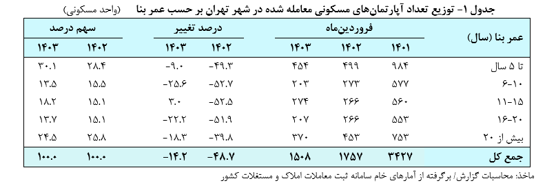 گزارش تحولات معاملات بازار مسکن شهر تهران در فروردین‌ماه سال ۱۴۰۳ منتشر شد