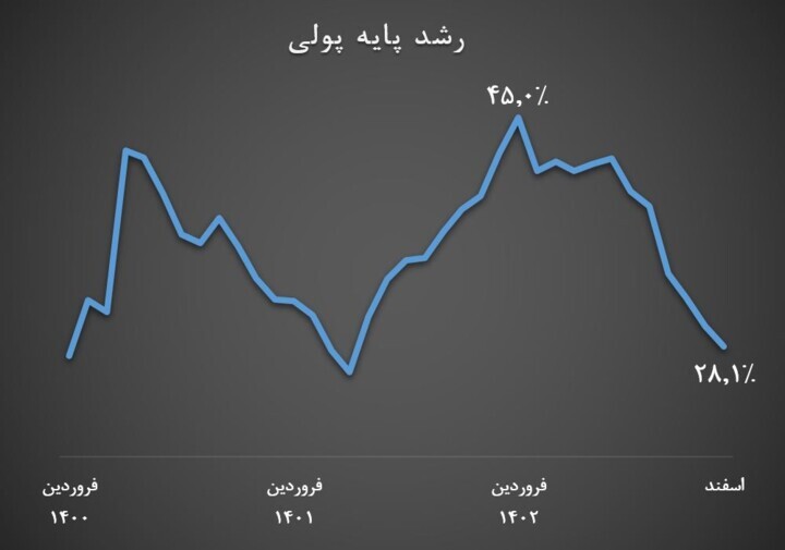 بازگشت شاخص‌های پولی به پیش از تحریم