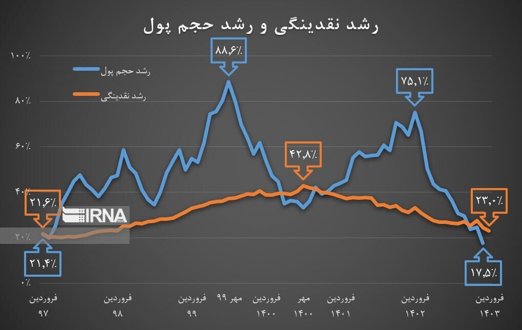 بازگشت شاخص‌های پولی به پیش از تحریم