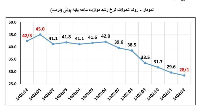 تحریک انتظارات تورمی با تحلیل‌های غیرکارشناسی و مغرضانه از متغیرهای پولی