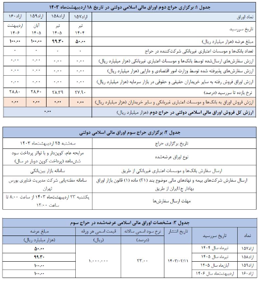 اعلام نتیجه دومین حراج اوراق مالی اسلامی دولتی و برگزاری حراج سوم در سال ۱۴۰۳