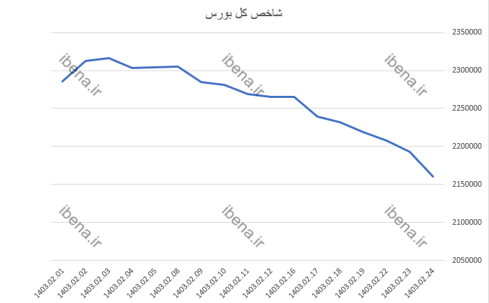 ارزش کل معاملات خرد سهام به ۴ هزار میلیارد تومان رسید