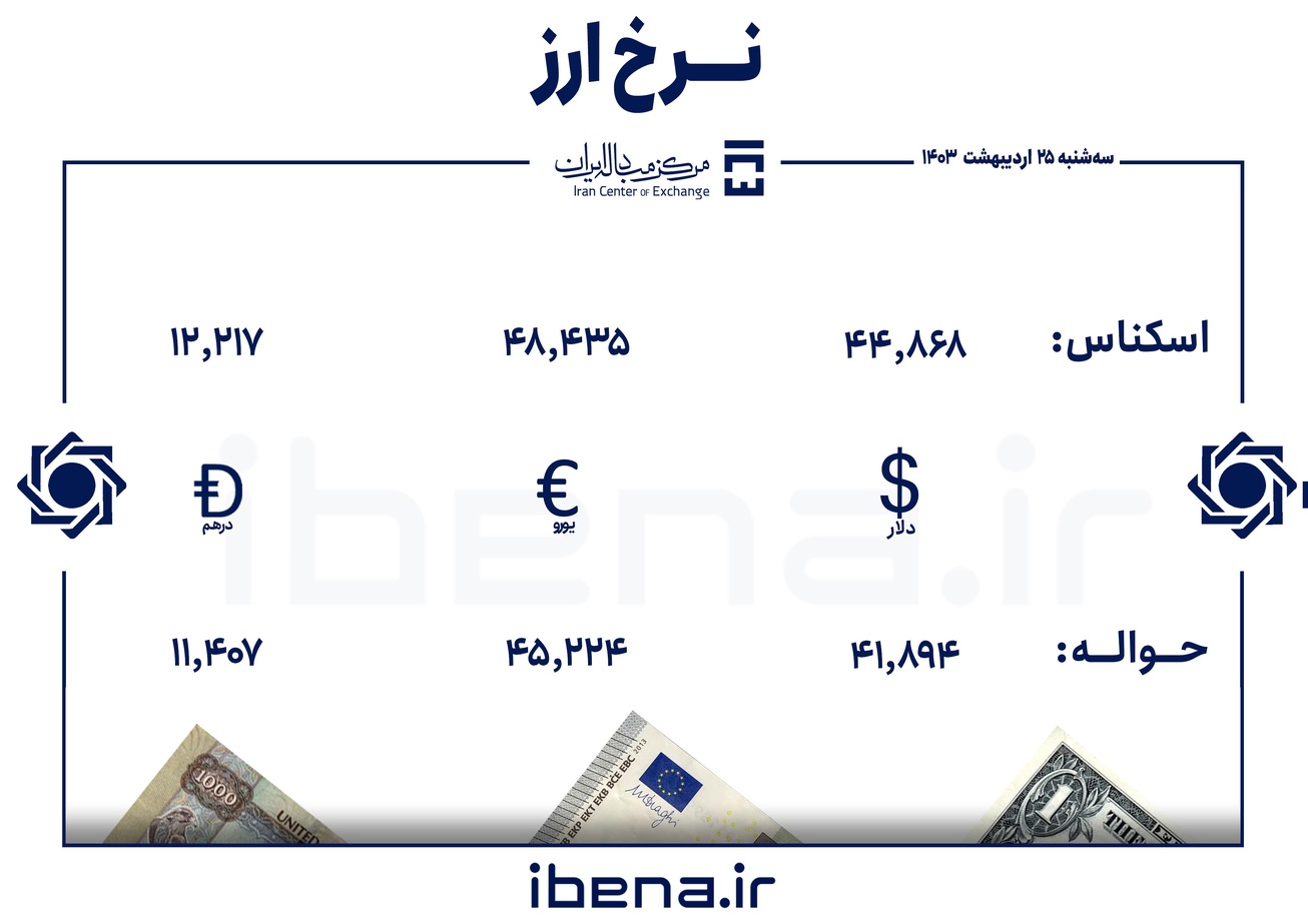 قیمت دلار و یورو در مرکز مبادله ایران؛ سه‌شنبه ۲۵ اردیبهشت