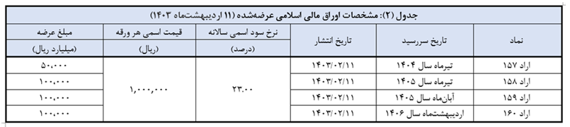 برگزاری اولین حراج اوراق مالی اسلامی دولتی در سال ۱۴۰۳