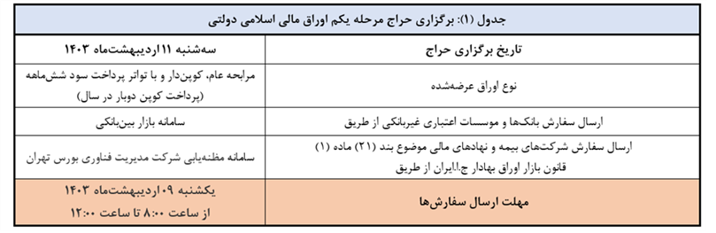 برگزاری اولین حراج اوراق مالی اسلامی دولتی در سال ۱۴۰۳