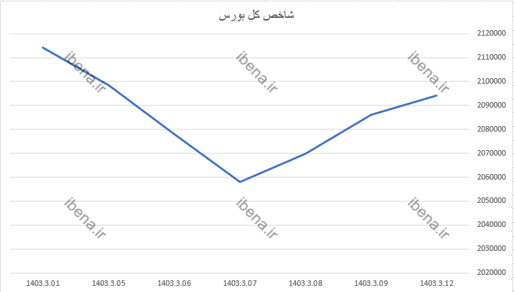 رشد شاخص کل بورس در اولین روز معاملات هفته