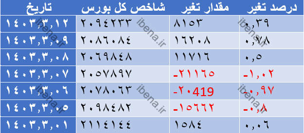 رشد شاخص کل بورس در اولین روز معاملات هفته