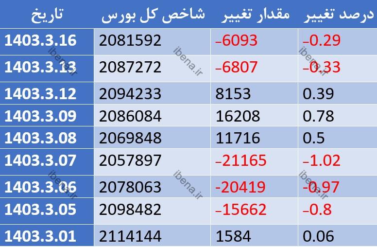 عقب نشینی شاخص کل بورس در آخرین روز معاملات هفته