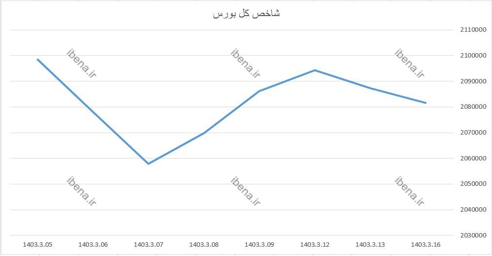 عقب نشینی شاخص کل بورس در آخرین روز معاملات هفته