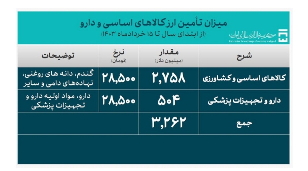 تامین ارز نیازهای وارداتی کشور از ۱۳ میلیارد دلار گذشت