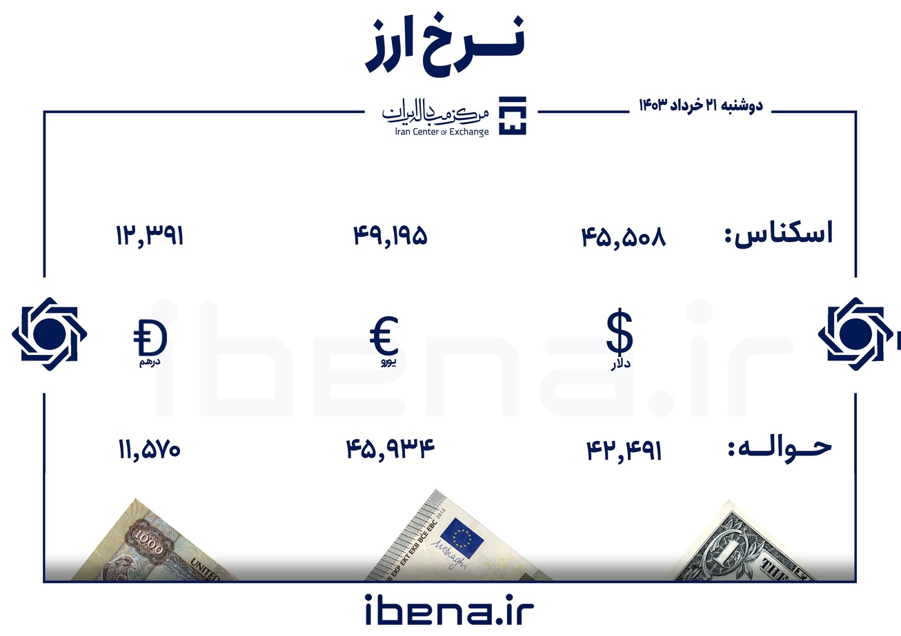 قیمت دلار و یورو در مرکز مبادله ایران؛ دوشنبه ۲۱ خرداد