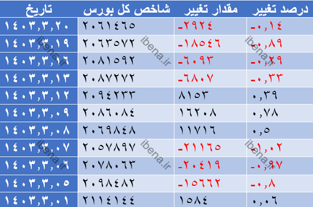 رشد ۹ هزار واحدی شاخص کل بورس