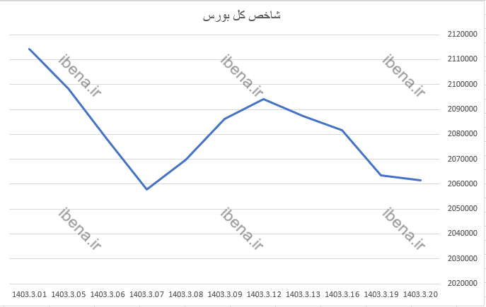 رشد ۹ هزار واحدی شاخص کل بورس