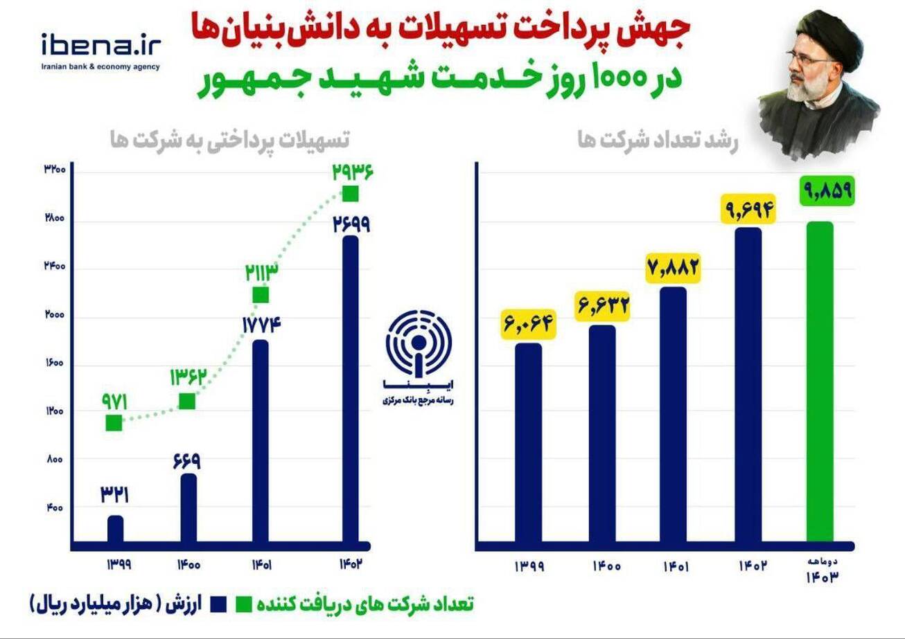 جهش پرداخت تسهیلات به دانش‌بنیان‌ها در ۱۰۰۰ روز خدمت شهید جمهور