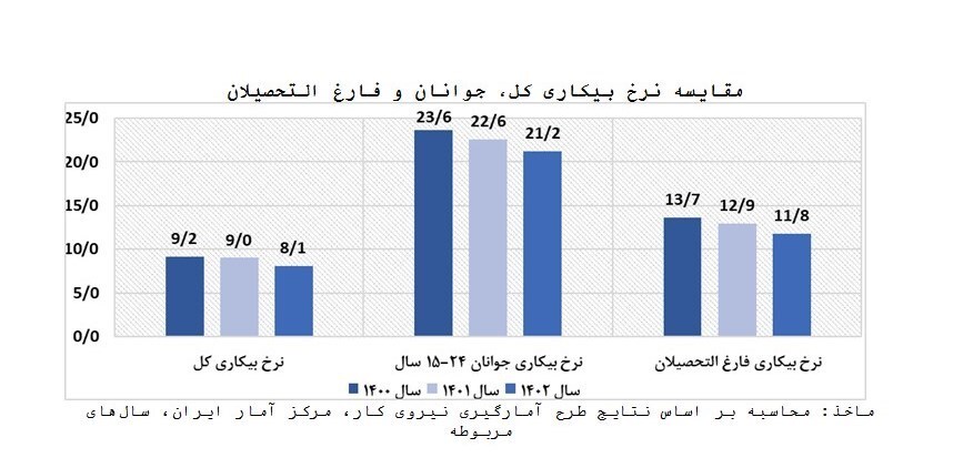 کاهش نرخ بیکاری کل، تحصیلکرده‌ها و جوانان در دولت شهید رئیسی