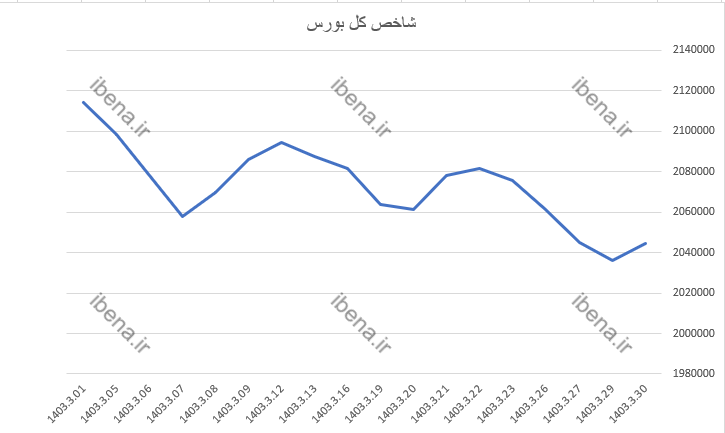 سبز پوشی بازار سرمایه در آخرین روز معاملات هفته/ ورود ۵۳ میلیارد تومان نقدینگی به بورس