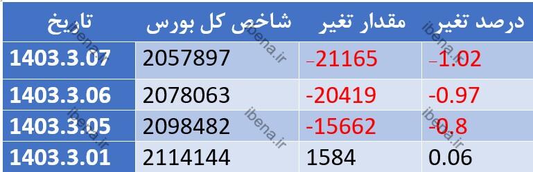 رشد ۲ هزار واحدی شاخص کل بورس