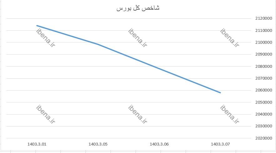 رشد ۲ هزار واحدی شاخص کل بورس