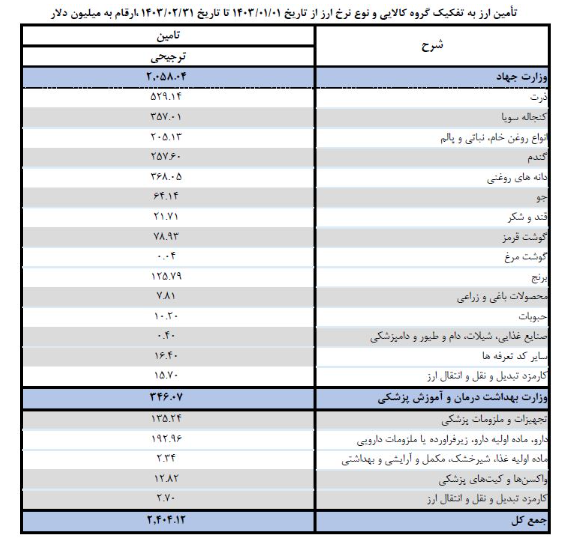 تأمین بیش از دو میلیارد دلار ارز برای کالاهای اساسی و دارو به نرخ ترجیحی